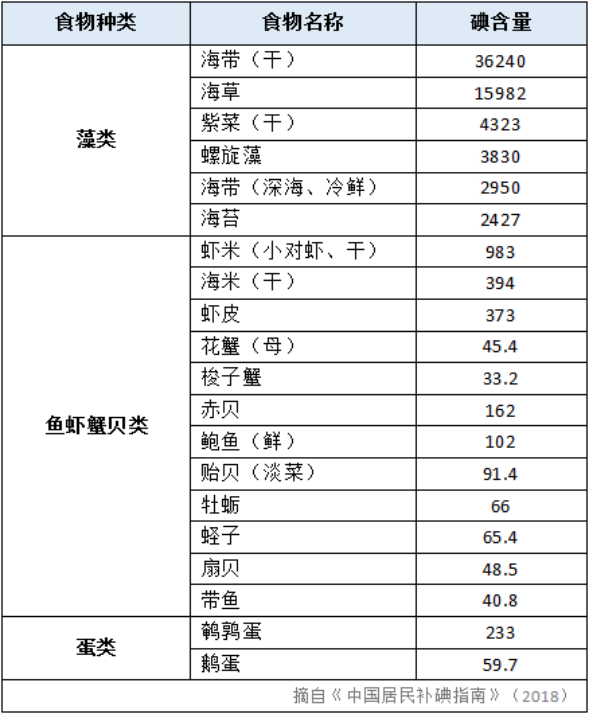 如何科学补碘?就藏在这3个细节里! - 华美浩联